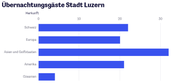 Prozentualer Anteil an Übernachtungen (Quelle: Luzern Tourismus / Grafik: spe)