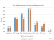 Schweizer essen immer häufiger bio - und Städter häufiger als Landeier. (Bild: FiBL)