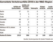 In der W&O-Region fiel die Zahl der Verkehrsunfälle und der Unfälle mit Verletzten im Jahr 2018 deutlich tiefer aus als im Vorjahr.