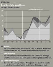 Die Entwicklung der beantworteten parlamentarischen Vorstössen zwischen 2007 und 2018. (Grafik: Selina Buess)