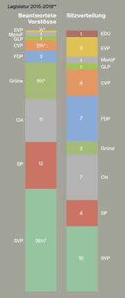 Beantwortete Vorstösse der laufenden Legislatur seit 2015 im Parteienvergleich in Bezug auf die aktuelle Sitzverteilung. Die 2015 berücktsichtigten Vorstösse sind erst ab Legislaturstart am 1. Juni berücksichtigt. (Grafik: Selina Buess)