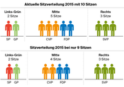 Die aktuelle Verteilung der 10 Luzerner Sitze im Nationalrat und die Verteilung bei nur noch 9 Sitzen - bei gleichen Wähleranteilen und Listenverbindungen wie bei den Nationalratswahlen vom 18. Oktober 2015.