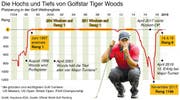 Platzierungen von Golfstar Tiger Woods in der Weltrangliste seit 1994 (Grafik: Keystone/Gerhard Riezler)