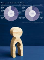 Rund 10000 Frauen treiben in der Schweiz jährlich ab.
