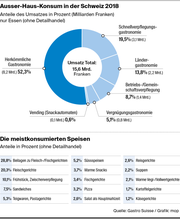 Quelle: Gastro Suisse / Grafik: mop
