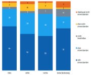 Ergebnisse in % Frauen ab 16 Jahren. Quelle: gfs.bern, Befragung sexuelle Gewalt, April 2019