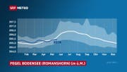 (Grafik: SRF Meteo)