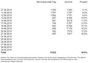 Abstimmungsbarometer: Rücklauf der Stimmcouverts in der Stadt St.Gallen bis Freitagmittag. (Illustration: Stadt St.Gallen - 22. Juni 2019)
