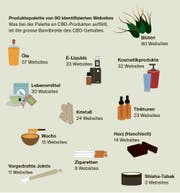Anbau, Handel, Besitz und Konsum von CBD-Cannabis sind legal.