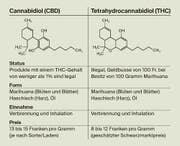 In der Schweiz gibt es im Moment einen Boom von Geschäften, die Cannabis mit einem Tetrahydrocannabidiol-Gehalt (THC) von unter einem Prozent verkaufen. (Grafiken: Viviana Vampiro)