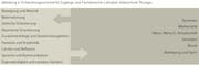Die neun entwicklungsorientierten Zugänge gemäss Lehrplan, die der Einschätzungsbogen bewertet. (Bild: Webseite Lehrplan)