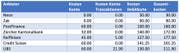 Smartphone-Banken im Konto-Vergleich inklusive Debitkarten. (Screenshot: Moneyland.ch)