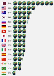 Lesebeispiel: Würde die ganze Welt so leben, wie wir in der Schweiz, bräuchte es 2,85 Welten. (Bild: watson)