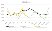 Monatssummen der Niederschlagswerte in Millimeter. (Grafik: PD)
