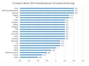 (Bild: Comparis)