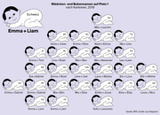 Je nach Kanton variieren die Namen-Vorlieben etwas. Bei den Mädchen sind Namen mit E am Anfang sehr beliebt.