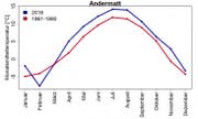 In Andermatt waren 2018 die Temperaturen in allen Monaten ausser im Februar (blau) deutlich höher als die Durchschnittstemperaturen der Referenzperiode von 1961 bis 1990 (rot). Dar-gestellt sind jeweils die Monatsmittel. (Diagramm: PD)