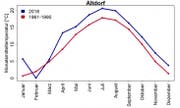 In Altdorf waren 2018 die Temperaturen in allen Monaten ausser im Februar (blau) deutlich höher als die Durchschnittstemperaturen der Referenzperiode von 1961 bis 1990 (rot). (Diagramm: PD)