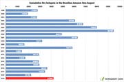 Waldbrände in Brasilien zwischen 1999 und 2019. Datenquelle: INPE. (Bild: Mongabay.com