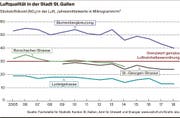 Hinweis: Der Messstandort an der Rorschacher-Strasse wurde 2014 aufgehoben.