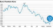 (Quelle: Swissquote / Grafik: mlu)