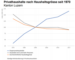 Luzerner leben immer häufiger in einem Einpersonen-Haushalt... (Quelle: Lustat Statistik Luzern)