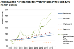 Der Bau boomt im Kanton Luzern: Die Investitionen haben seit 2002 teils um über 80 Prozent zugenommen. (Quelle: Lustat Statistik Luzern)