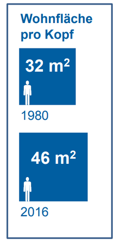 ...entsprechend hat auch die Wohnfläche pro Kopf deutlich zugenommen. (Quelle: Lustat Statistik Luzern)