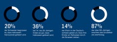 Quelle: Umfrage des Berner Marktforschungsinstituts Intervista vom Oktober 2017.