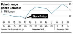 Quelle: Die Post / Grafik jn