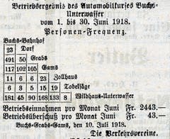 Automobilkurs-Ergebnis Buchs-Unterwasser im Juni 1918. (Bild: Bilder: Archiv Hansruedi Rohrer)