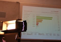 Auf dem Schirm im Wahlzentrum laufen die ersten Resultate herein. (Bild: Picasa)