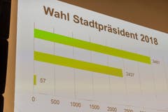 Wahlsonntag im Fürstenlandsaal Gossau. Von beiden Kandidaten für das Gossauer Stadtpräsidium gewinnt Wolfgang Giella (parteilos) vor Daniel Lehmann (CVP). (Bild: Hanspeter Schiess)