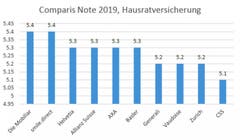 (Bild: Comparis)