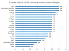 (Bild: Comparis)