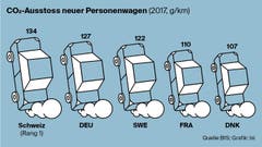 Wieviel CO2 stossen in der Schweiz die neu verkauften Autos aus? (Bild: Lea Siegwart)