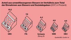 Wieviel Steuern erhebt die Schweiz zugunsten der Umwelt? (Bild: Lea Siegwart)