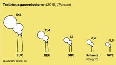 Wieviel Treibbhausgas stösst die Schweiz aus im Vergleich? (Bild: Lea Siegwart)