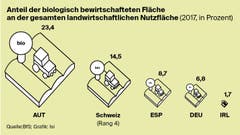 Wieviel Bioland gibt es in der Schweiz im Vergleich? (Bild: Lea Siegwart)