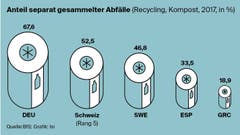 Wieviel recyclet die Schweiz im Vergleich? (Bild: Lea Siegwart)